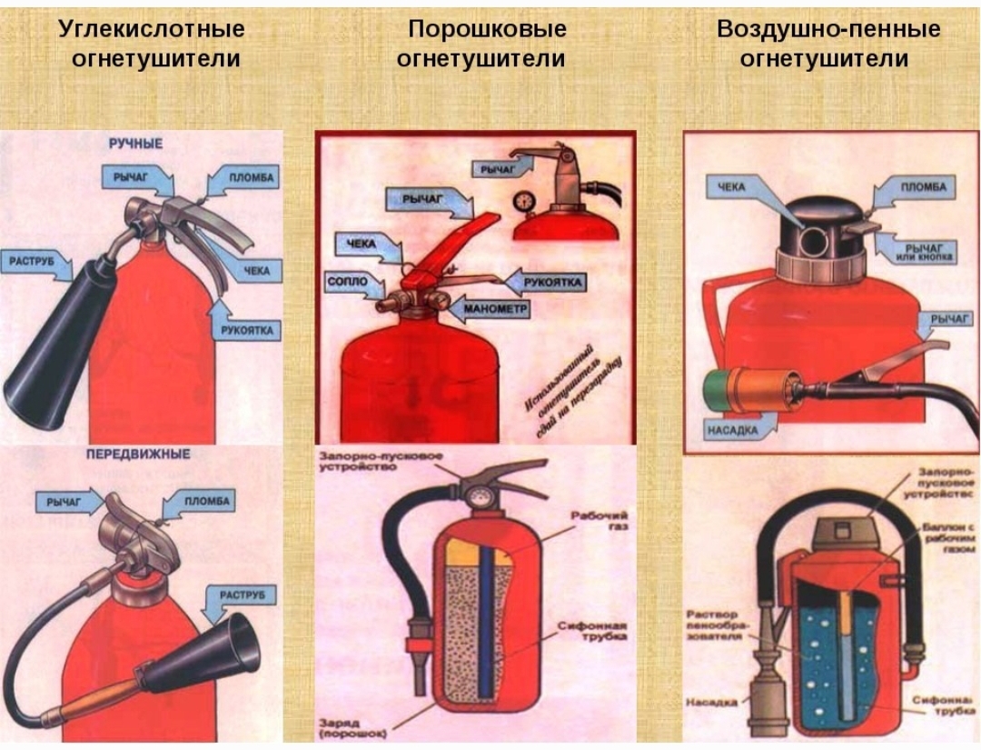 Виды огнетушителей фото и описание