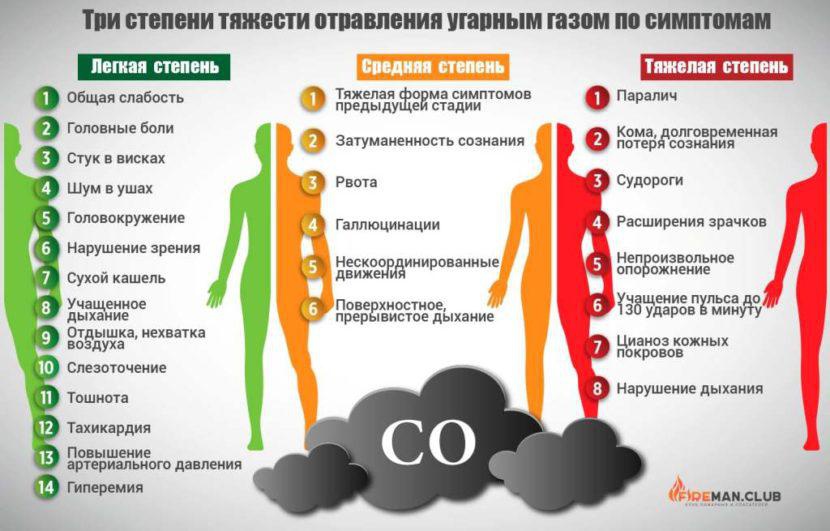 Отравление угарным газом - Травмы; отравления - Справочник MSD Профессиональная версия